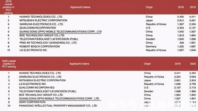 全球化|欧洲成研发创新比拼主战区，国产品牌OPPO华为跻身TOP20