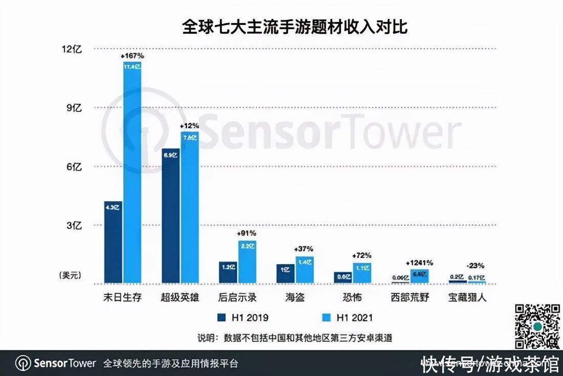 中东出海秀|韩方自研PUBG手游计划Q4上 中国手游领跑末世题材 | 沙特