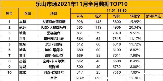 高新区|神仙打架，11月楼盘成交量“卷”起来了