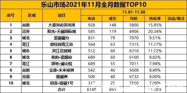 高新区|神仙打架,11月楼盘成交量“卷”起来了