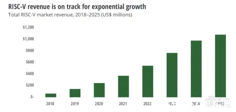 risc|德勤：RISC-V市场规模2年翻番，2024年接近10亿美元
