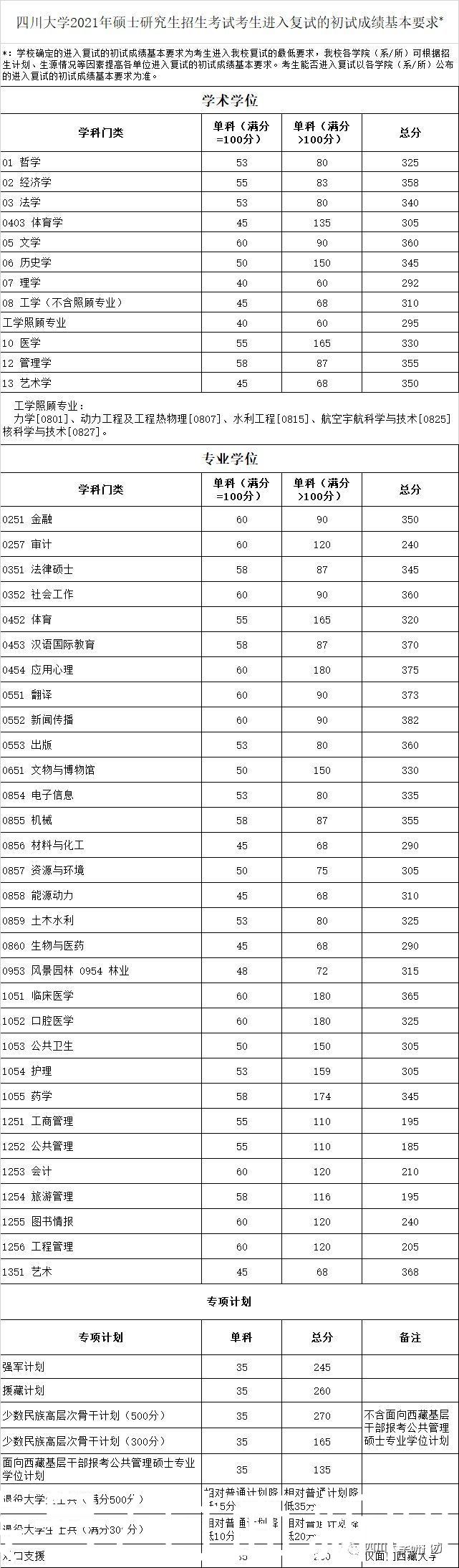 持续更新！四川省高校陆续发布硕士招生进入复试最低分数线