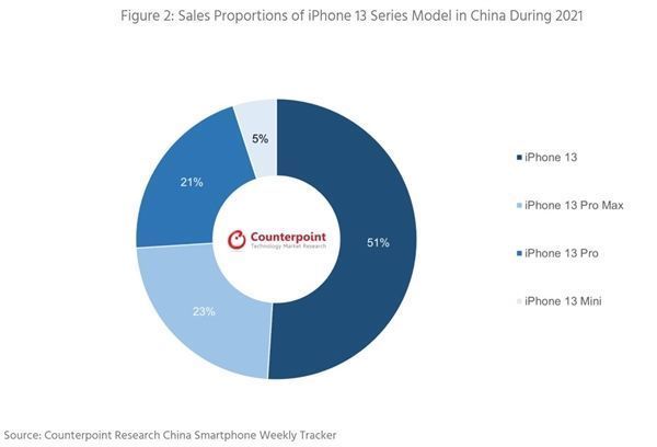中国市场|iPhone 14系列曝光：彻底砍掉iPhone 13中销量最惨淡机型