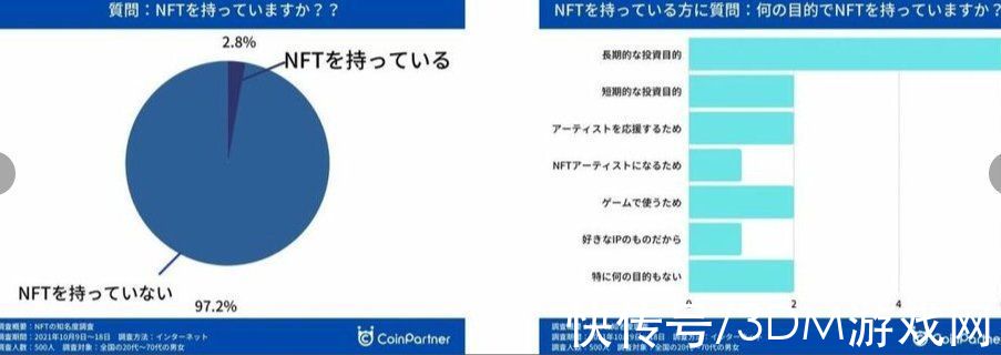 nft|NFT站最新NFT调查报告 3成网友认识但拥有者仅占2.8%