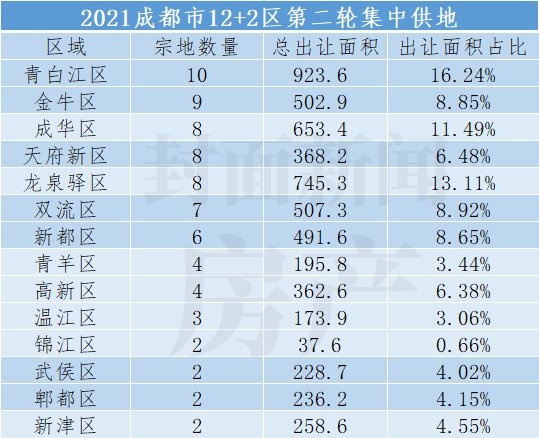 封面天天见|5大视角看成都第二轮集中供地：75块地开拍在即，最全盘点请收藏！| 清水