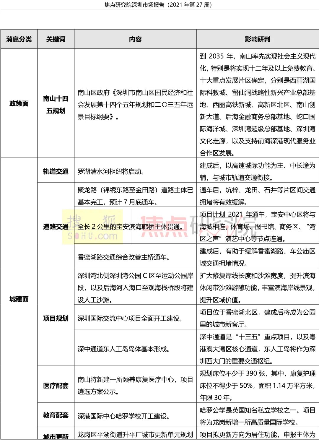 一手|深圳一手住宅成交649套环比降17%,半年市场低迷收官