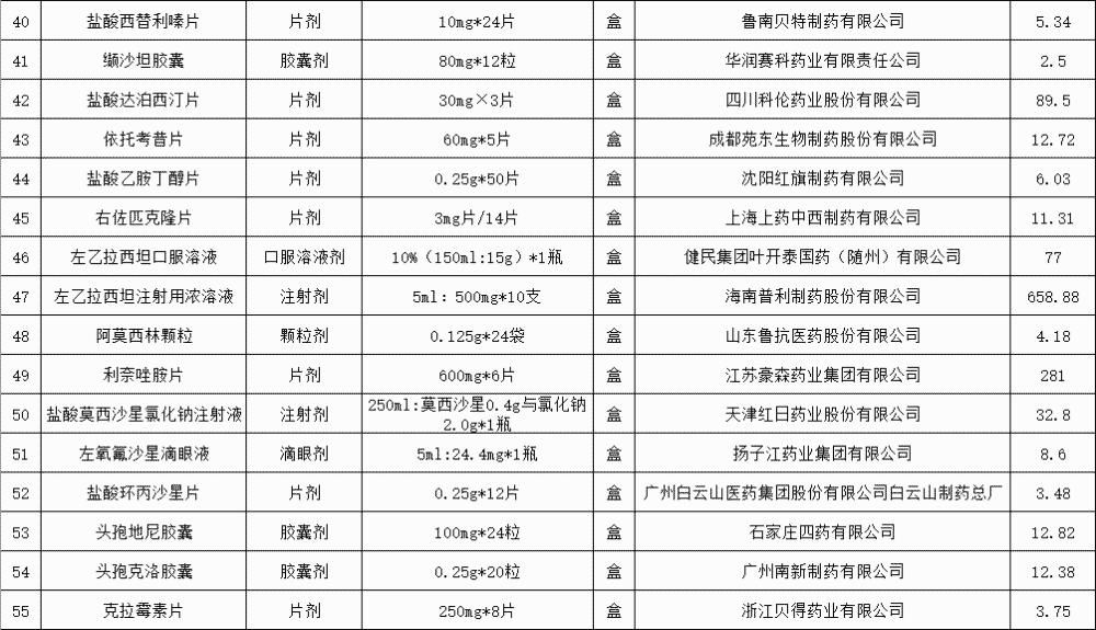 降幅|降价了！55种药品，最高降幅95%～