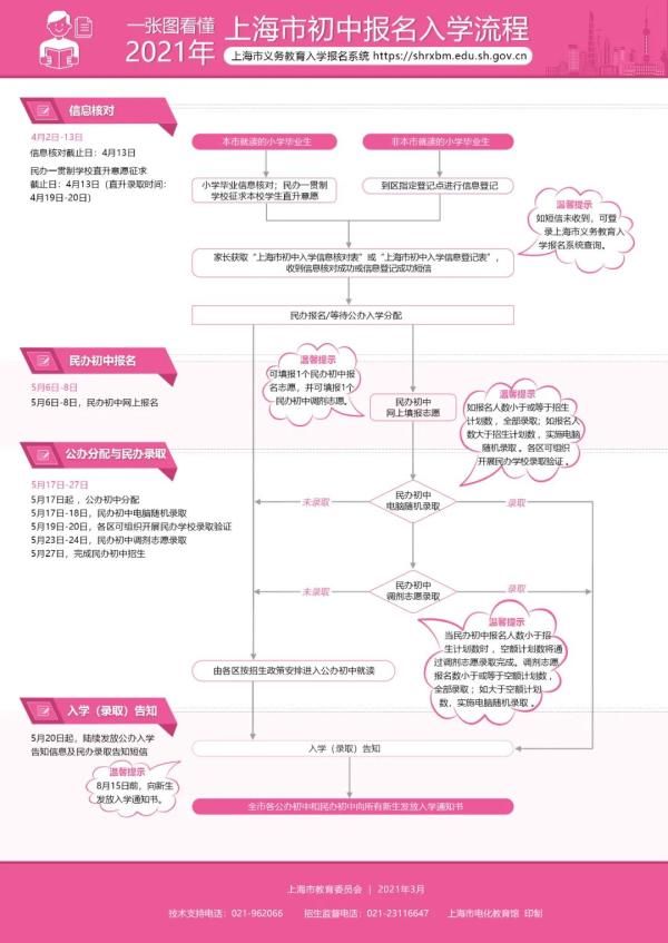 @小升初的家长：沪明起开始初中报名信息核对，请收好温馨提示