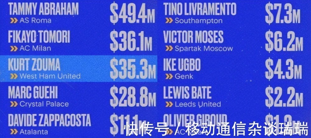 悍将|3个月甩掉10位悍将！英超老四狂赚11.7亿，9个买家，阿森纳真得学学