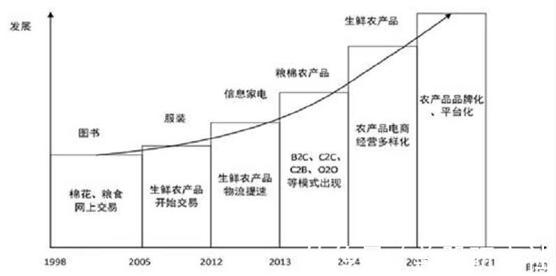 农产品|在农业道路上越扎越深，拼多多看到了什么？