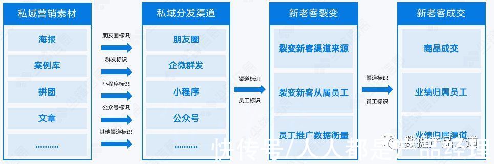 企业|私域运营的数据产品思维