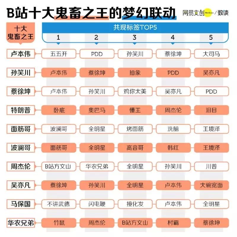 十大|马保国以共计1.6 亿的播放量排第9登榜十大鬼畜之王。