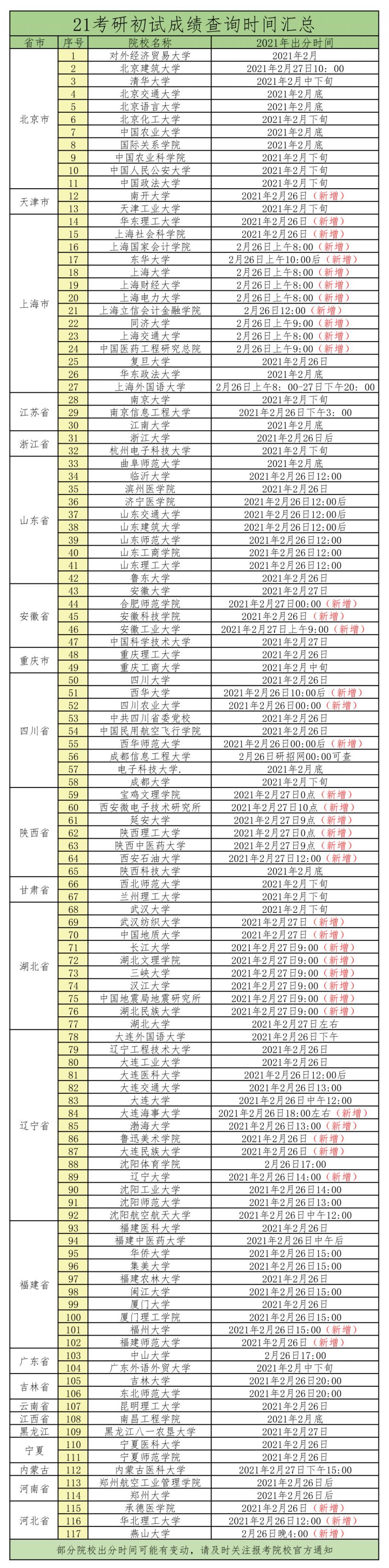 昨晚出分！上海大学打响出分第一炮！附：33省117所高校出分时间汇总