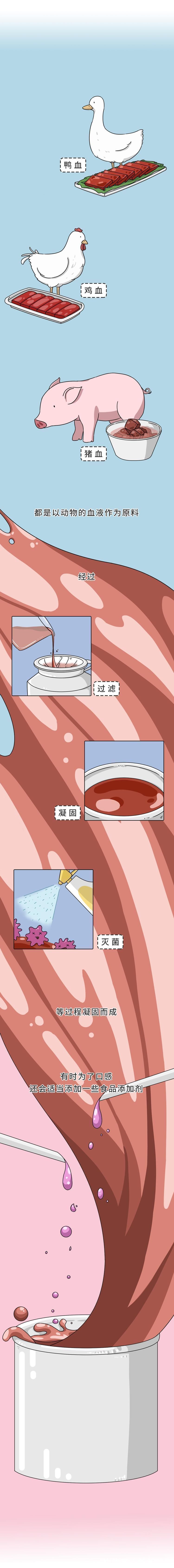 血豆腐|鸡血、鸭血、猪血不为人知的3大好处，后悔没早点知道