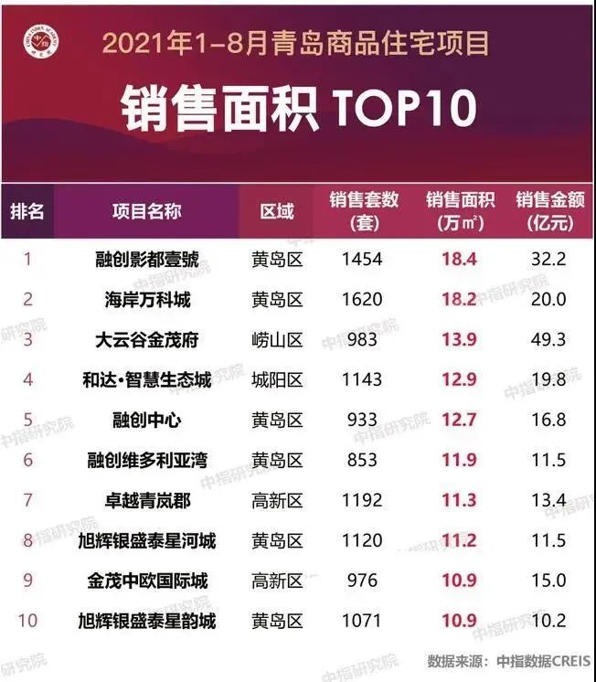 洋房|重磅来袭！出道即巅峰，冠销青岛的影都壹號终于归来