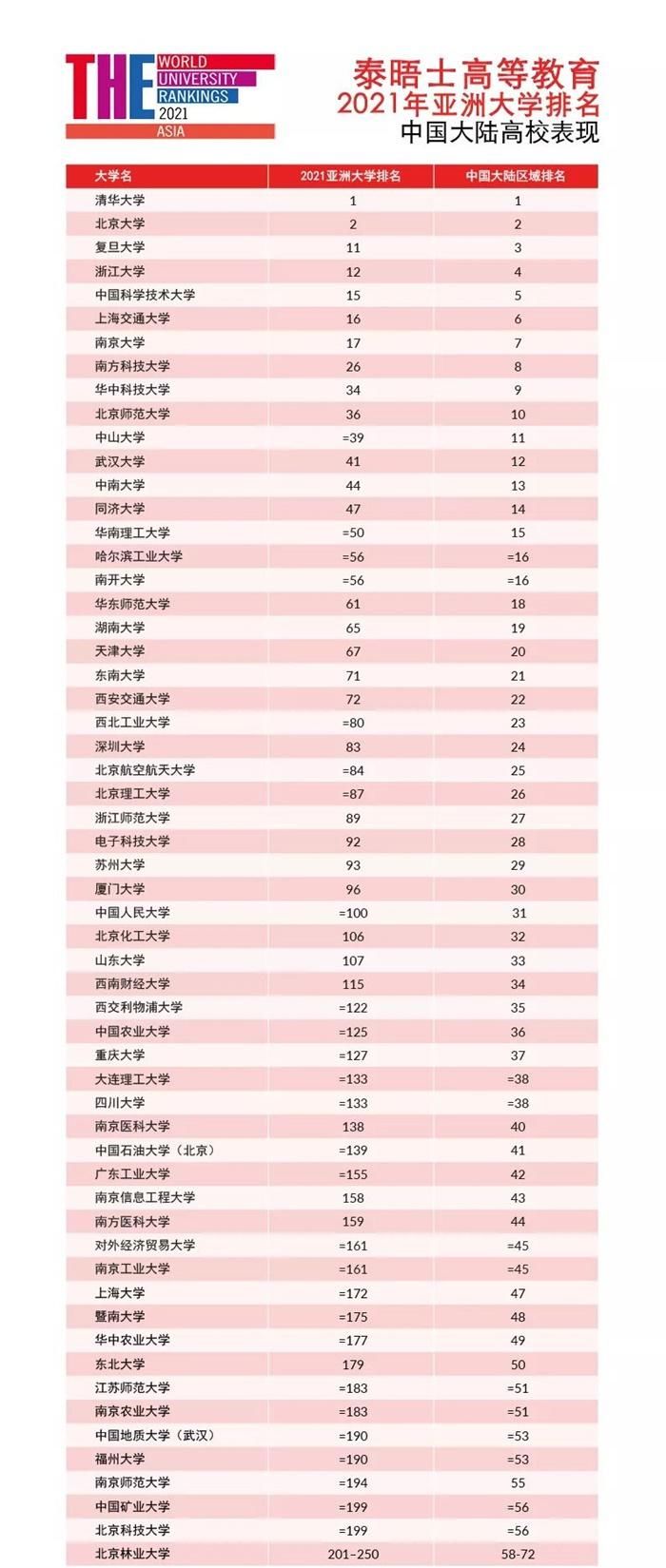 亚洲|南科大第8、重大压川大……最新的亚洲大学排名让网友吵起来了