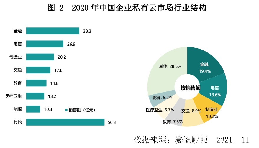 研究|赛迪顾问发布2021年中国企业私有云研究,全栈企业私有云适应IT变革新趋势