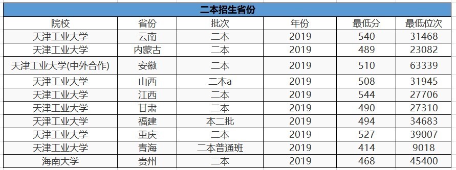 大家都以为是一本，其实还有二本招生的6所大学，考上就是赚到