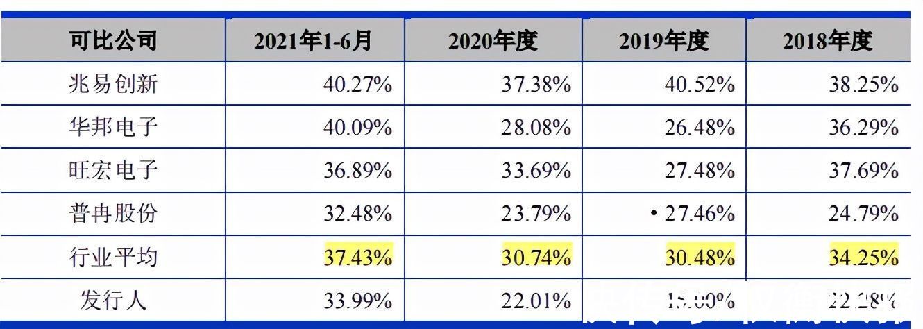 毛利率|东芯半导体毛利率低于同行，关联交易频繁，应收账款和存货高企