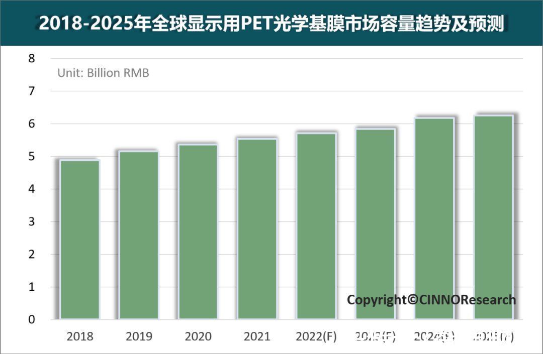 配方|CINNO Research：2025年全球显示用PET光学基膜市场预计突破60亿元 复合年增长率3.1%