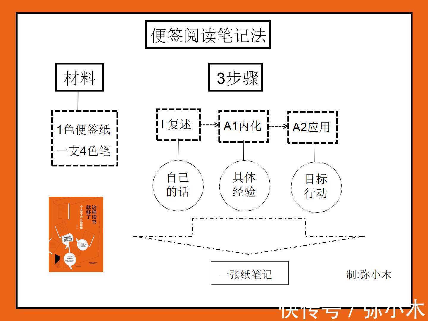 笔记！一支笔，一份便签纸，高效做阅读笔记