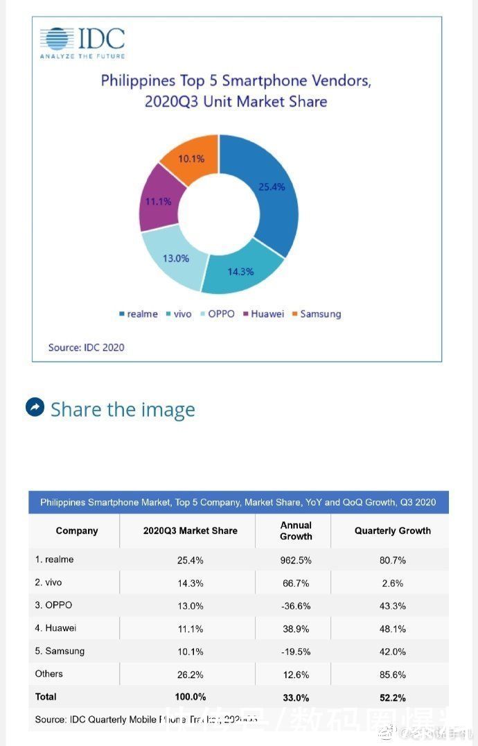 出炉|实力霸榜！菲律宾 Q3 智能手机市场报告出炉，O系稳居第一