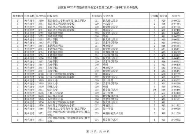 2020浙江高考一段各院校录取投档线汇总！2021高考志愿填报参考