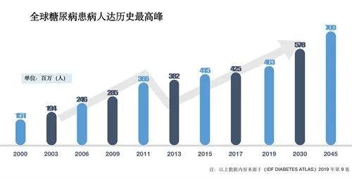 患病率|《减糖白皮书》在京发布：近20年中国年轻人糖尿病患病率增长4倍