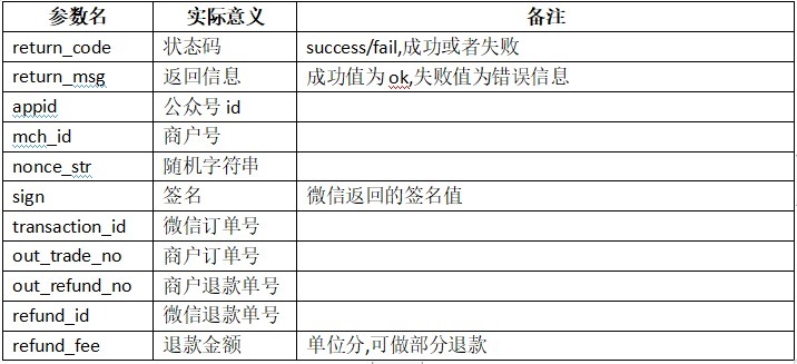 申请|卓象科技：微信支付接口之申请退款接口