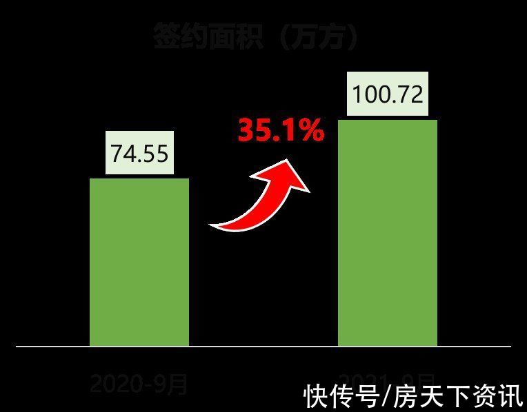 荣盛集团|荣盛发展2021年9月签约111亿元，同比增长48%