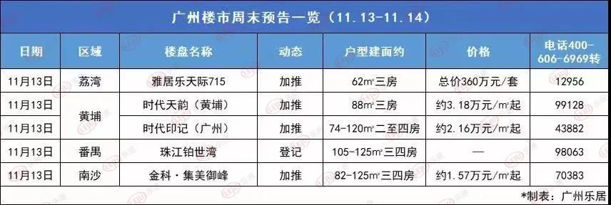 网签|止跌反涨！广州新房周成交重回2千套水平