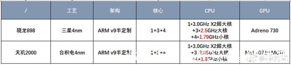 天玑|曝骁龙898与天玑2000同款三丛集 性能差距小，拼的是功耗