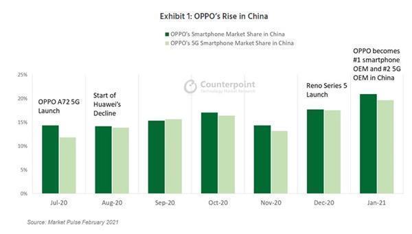 oppo|华为不是第一了：国内手机市场风云突变，线下市场成核心厮杀战场