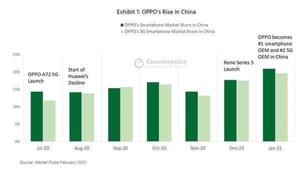 oppo|华为不是第一了:国内手机市场风云突变,线下市场成核心厮杀战场