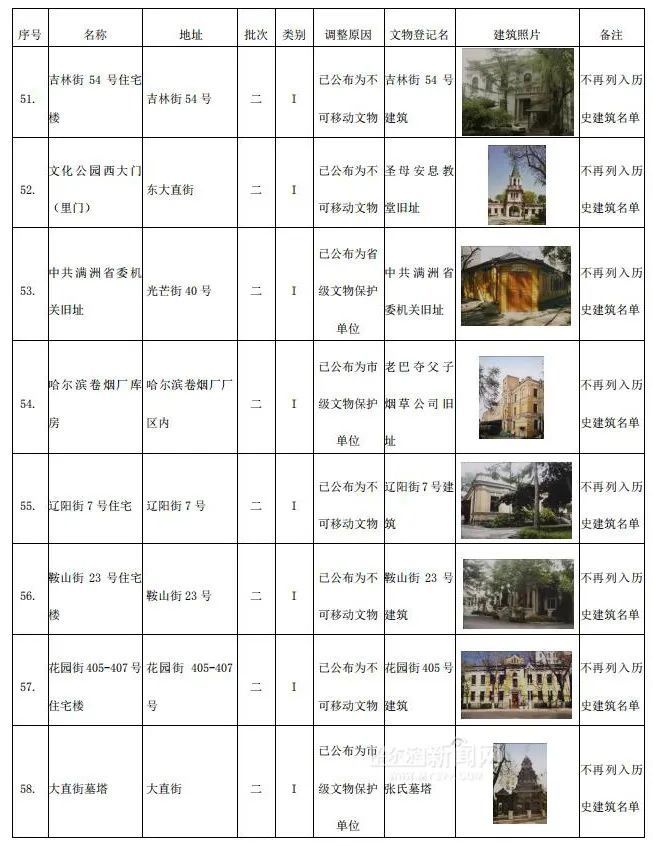 哈市调整历史建筑名单，这306个“打卡地”你去过几处 →