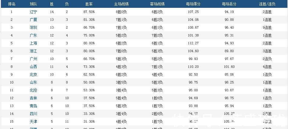 联盟|CBA第二阶段！联盟格局发生变化，劲旅要掉队大黑马则一往无前！