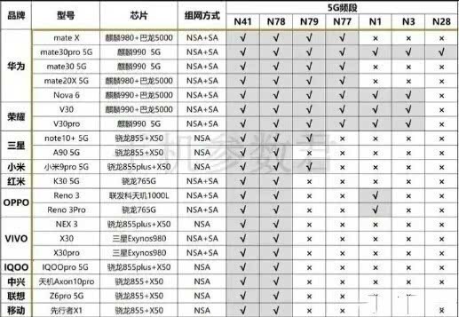 5g|只有华为是真5G小米OPPO都是“阉割版”，网友买便宜的就对了