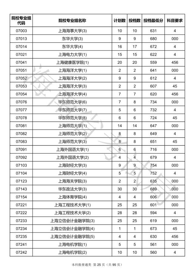 2020海南本科批院校录取投档线汇总！2021高考志愿填报参考