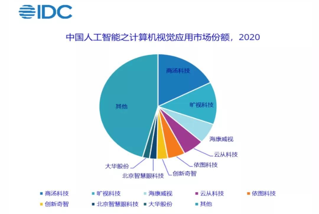 商汤科技|AI四小龙，同道不同命