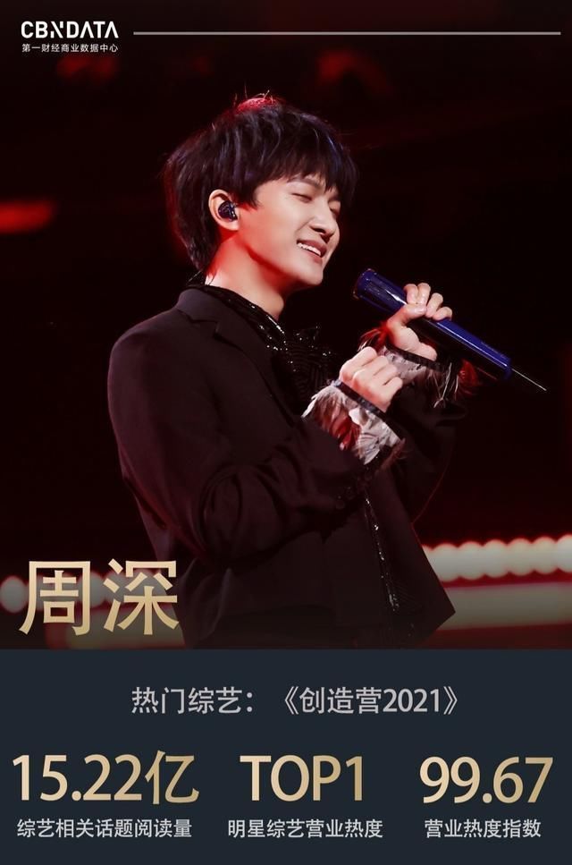 综艺|明星营业热度周榜:百变周深喜提在播综艺热度榜首,厉害了!