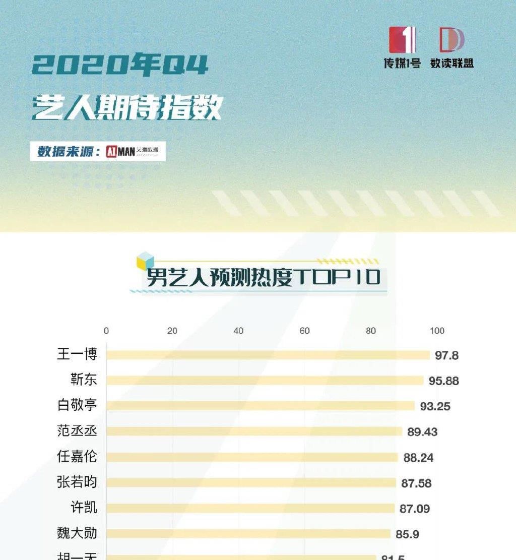 王一博的一是第一的一,这么多个一是真没想到,酷盖就是做得到!