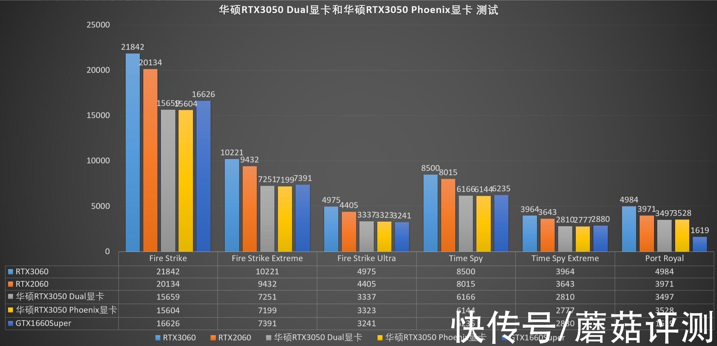 pho|ITX，是3050正确打开方式、华硕RTX3050显卡（Dual&Phoenix）评测