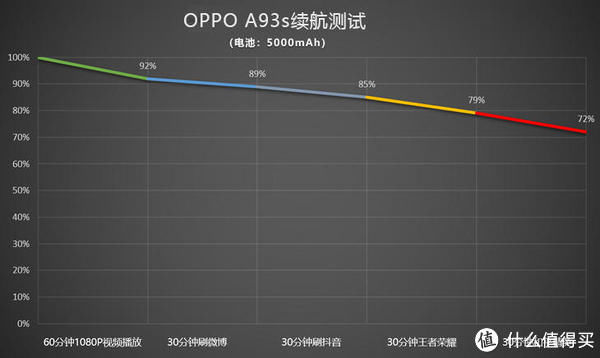 电池|强续航手机实锤！3小时实测，OPPO A93s还剩72%电量