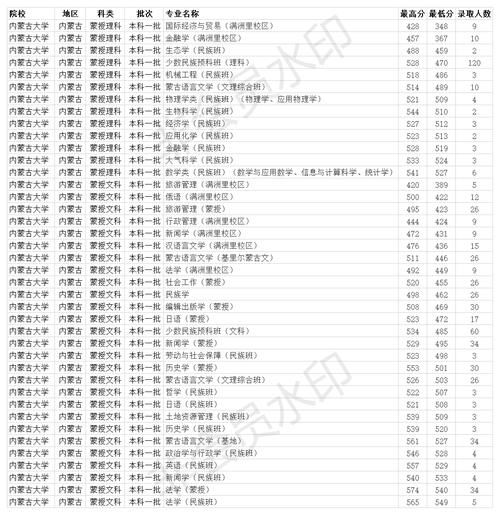 211双一流大学 内蒙古大学2020年各省各专业录取分数线