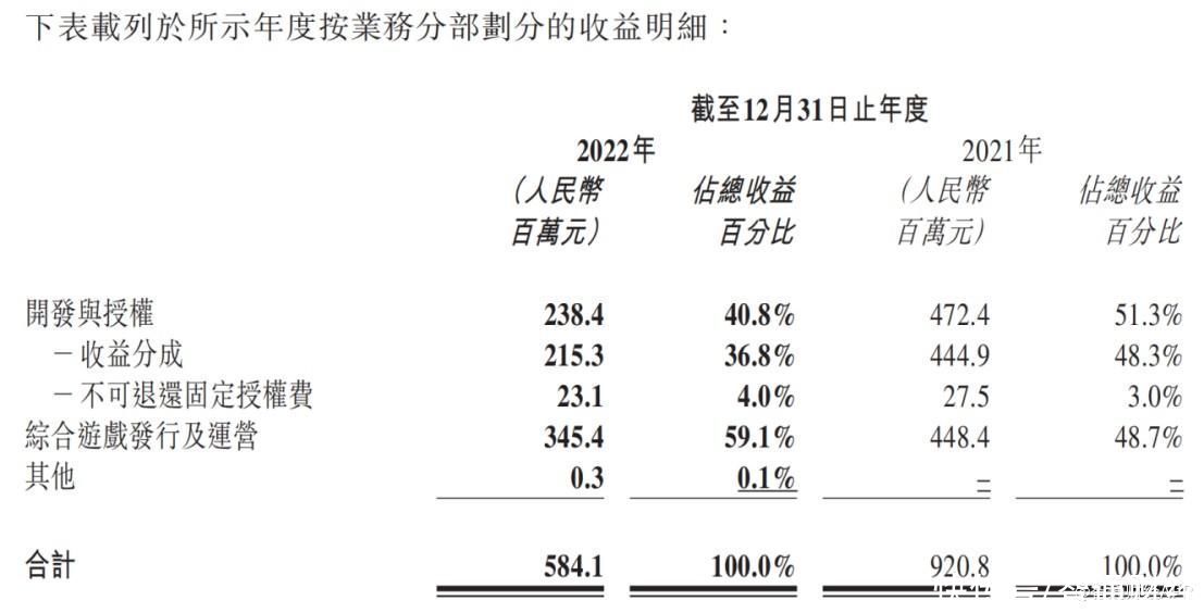 透视祖龙娱乐（09990）财报：逆境彰显成长韧性 业绩改善释放价值