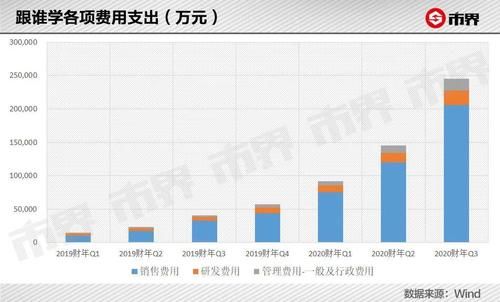 豪掷20亿揽客，跟谁学沉不住气了