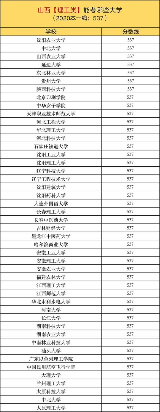 投档线|一本线上10分，在各省能考哪些大学？建议家长收藏阅读