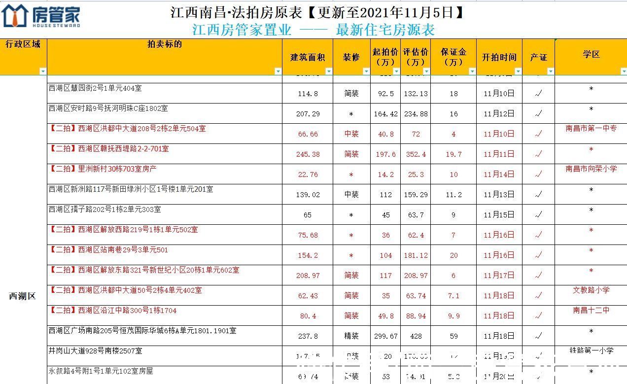 底价|免费领取！11月南昌法拍房源已更新！多套学区房底价拍卖