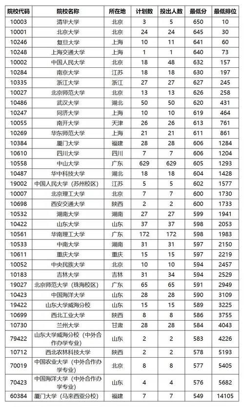 在广东，究竟要考多少分才能上985、211？