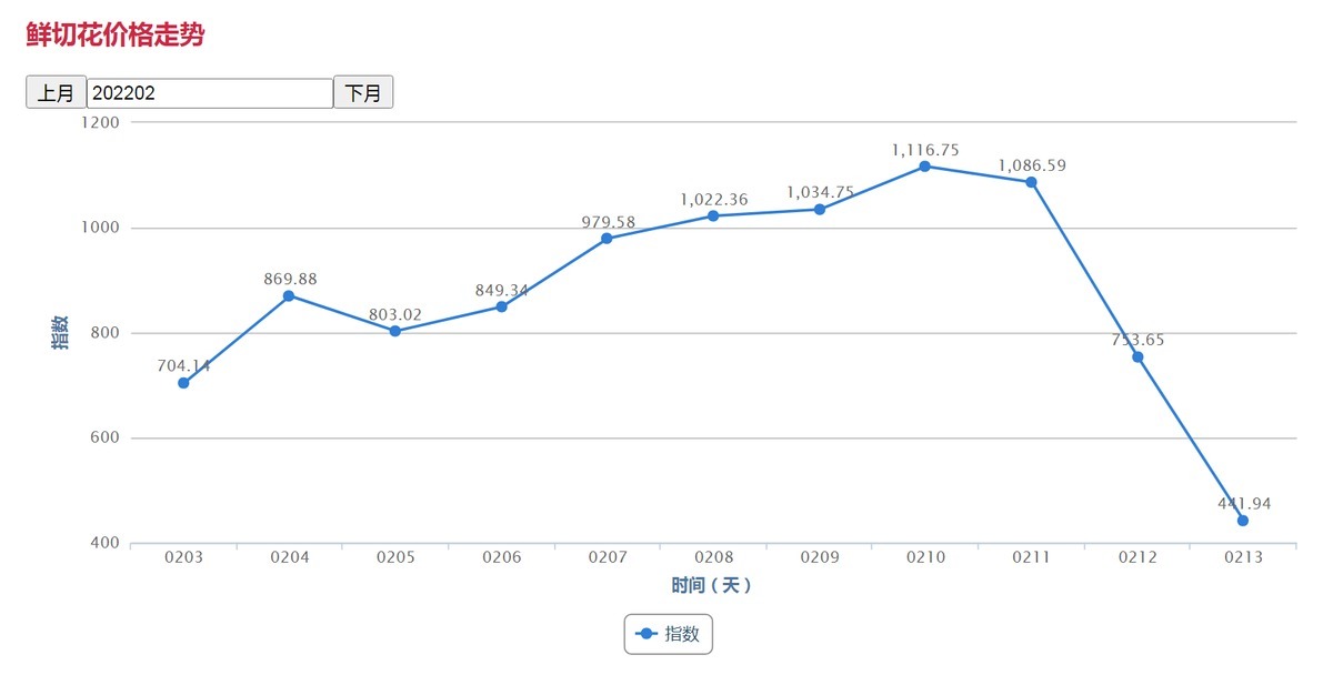 叮咚|以爱之名,生鲜电商们在情人节抢着卖鲜花